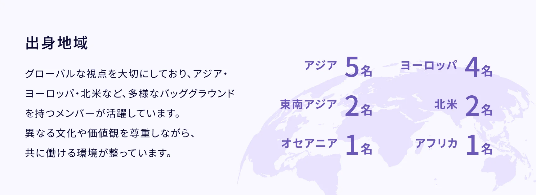 出身地域:アジア5名、東南アジア2名、オセアニア1名、ヨーロッパ4名、北米2名、アフリカ1名/グローバルな視点を大切にしており、アジア・ヨーロッパ・北米など、多様なバックグラウンドを持つメンバーが活躍しています。異なる文化や価値観を尊重しながら、共に働ける環境が整っています。