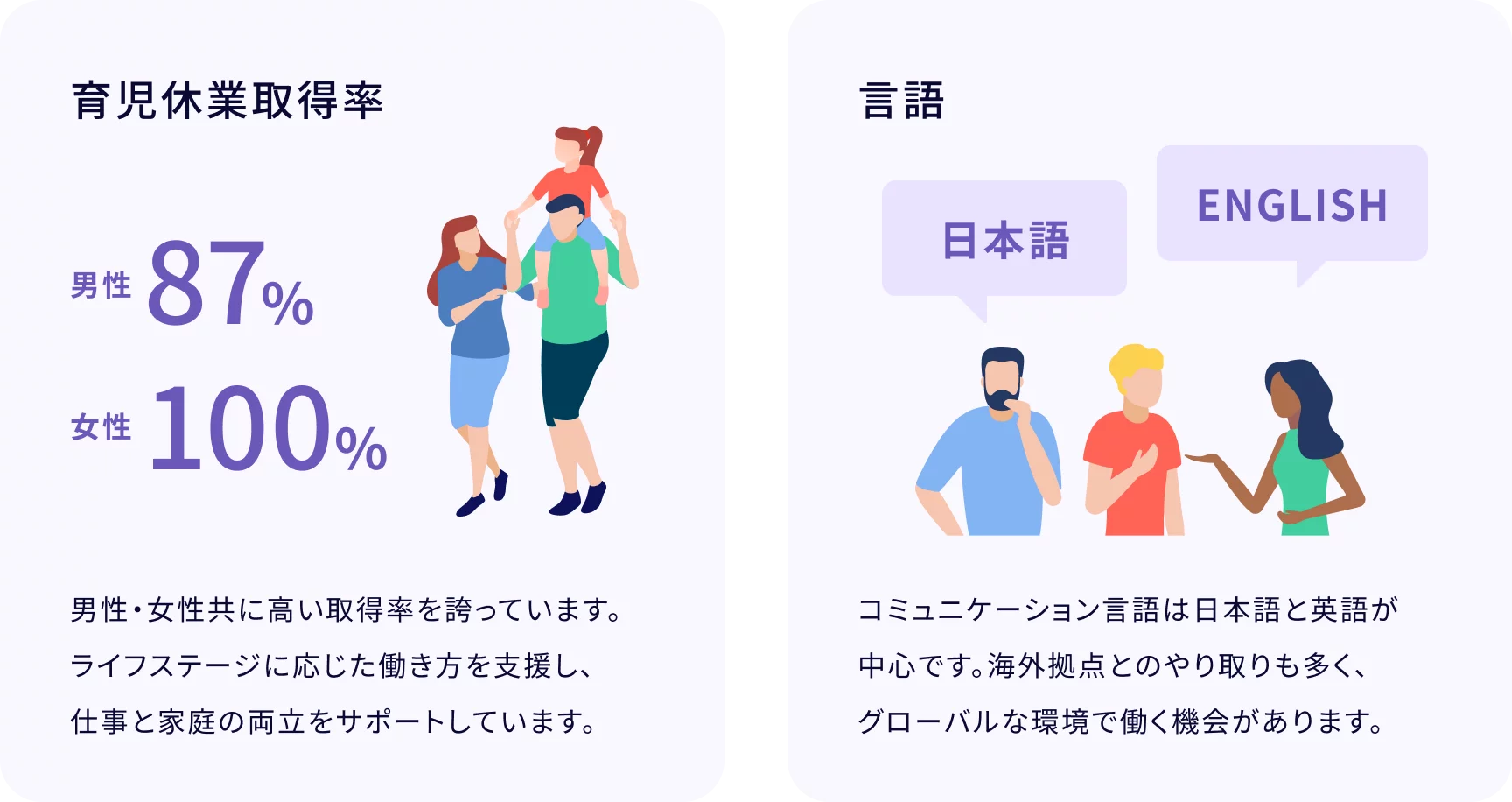 育児休業取得率:男性87%、女性100%。男性・女性共に高い取得率を誇っています。ライフステージに応じた働き方を支援し、仕事と家庭の両立をサポートしています。/言語:コミュニケーション言語は日本語と英語が中心です。海外拠点とのやり取りも多く、グローバルな環境で働く機会があります。