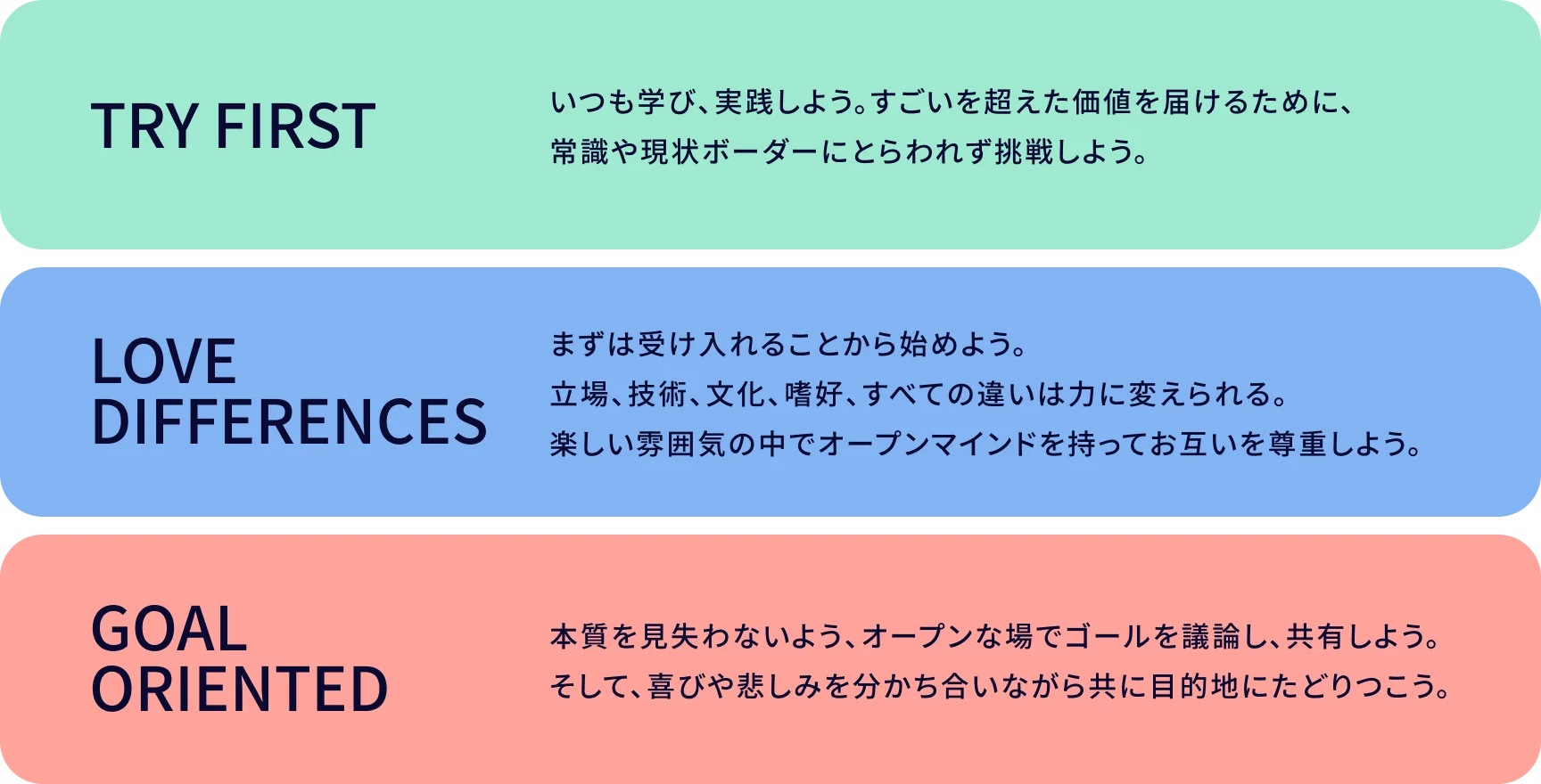 TRY FIRST:いつも学び、実践しよう。すごいを超えた価値を届けるために、常識や現状ボーダーにとらわれず挑戦しよう。/LOVE DIFFERENCES:まずは受け入れることから始めよう。立場、技術、文化、嗜好、すべての違いは力に変えられる。/GOAL ORIENTED:本質を見失わないよう、オープンな場でゴールを議論し、共有しよう。そして、喜びや悲しみを分かち合いながら共に目的地にたどりつこう。