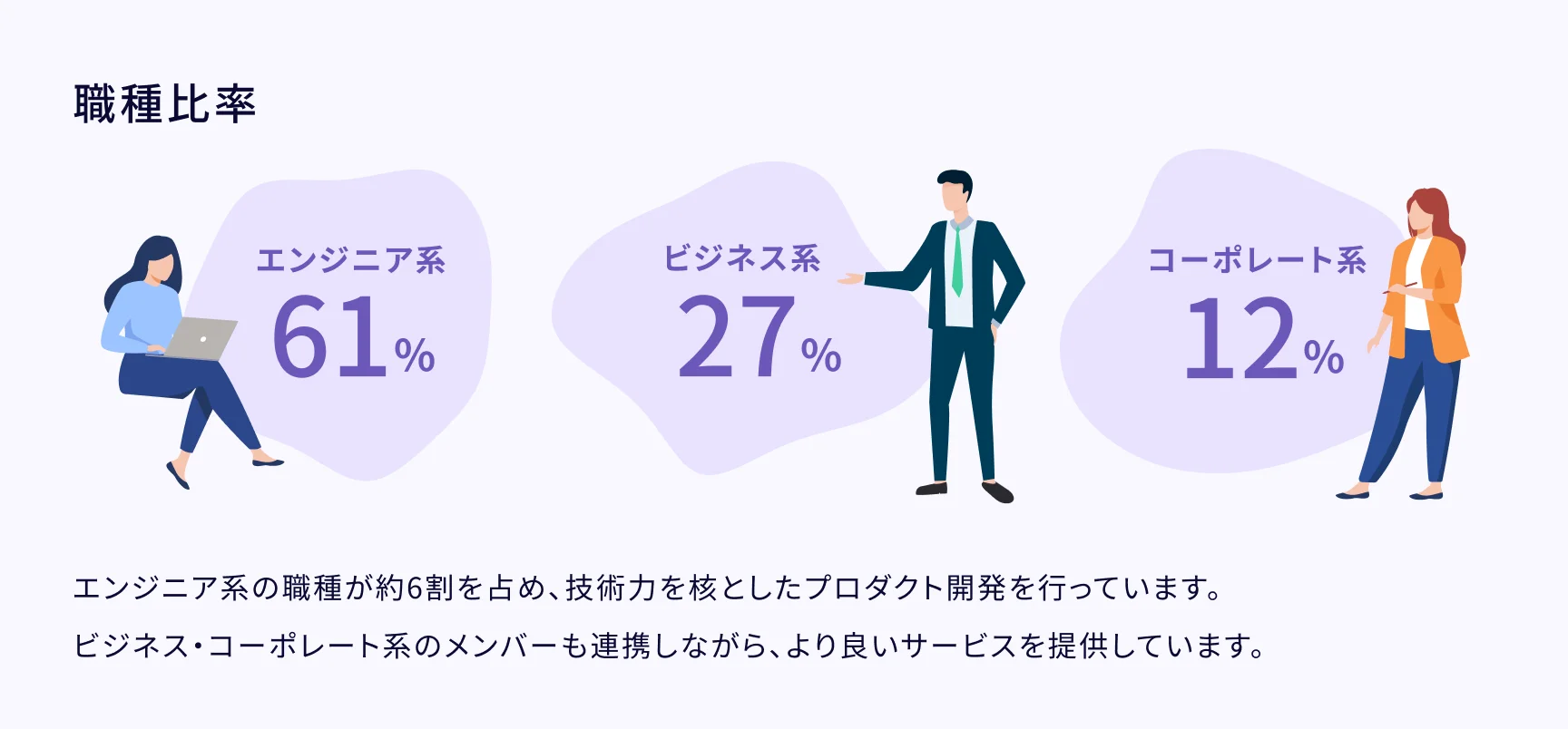 職種比率:エンジニア系61%、ビジネス系27%、コーポレート系12%/エンジニア系の職種が約6割を占め、技術力を核としたプロダクト開発を行っています。ビジネス・コーポレート系のメンバーも連携しながら、より良いサーービスを提供しています。