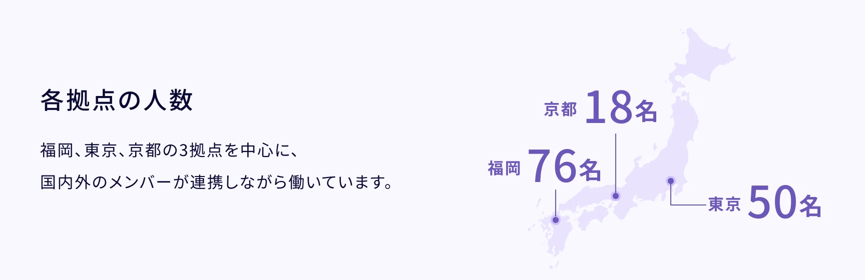 各拠点の人数:福岡76名、東京50名、京都18名/福岡、東京、京都の3拠点を中心に、国内外のメンバーが連携しながら働いています。