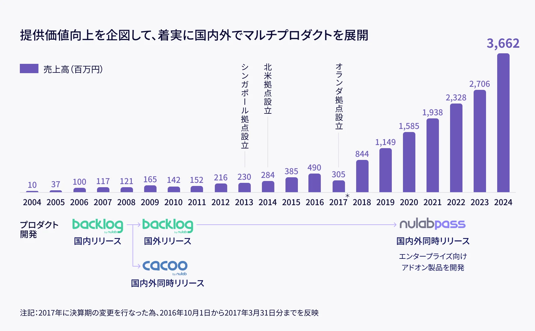 提供価値向上を企図して、着実に国内外でマルチプロダクトを展開